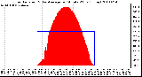 Milwaukee Weather Solar Radiation & Day Average per Minute W/m2 (Today)