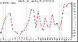 Milwaukee Weather Solar Radiation per Day KW/m2