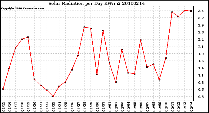 Milwaukee Weather Solar Radiation per Day KW/m2