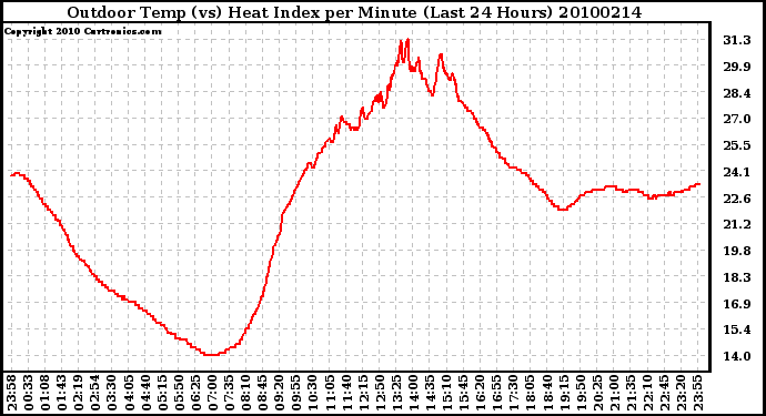 Milwaukee Weather Outdoor Temp (vs) Heat Index per Minute (Last 24 Hours)