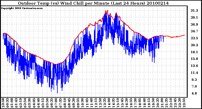 Milwaukee Weather Outdoor Temp (vs) Wind Chill per Minute (Last 24 Hours)