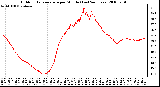 Milwaukee Weather Outdoor Temperature per Minute (Last 24 Hours)