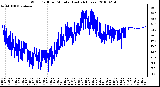 Milwaukee Weather Wind Chill per Minute (Last 24 Hours)