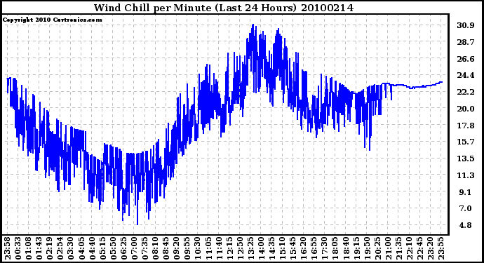 Milwaukee Weather Wind Chill per Minute (Last 24 Hours)