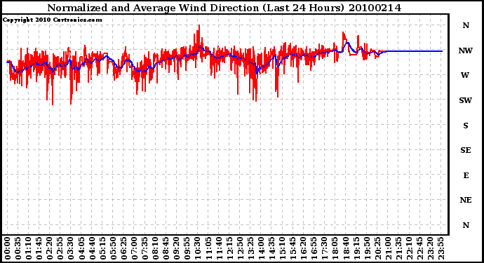 Milwaukee Weather Normalized and Average Wind Direction (Last 24 Hours)