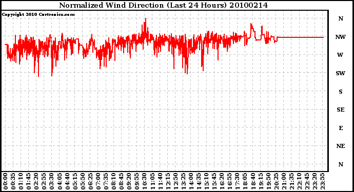 Milwaukee Weather Normalized Wind Direction (Last 24 Hours)