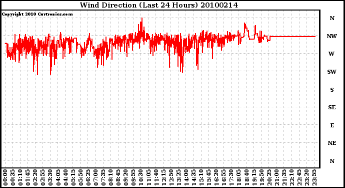 Milwaukee Weather Wind Direction (Last 24 Hours)