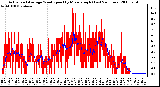 Milwaukee Weather Actual and Average Wind Speed by Minute mph (Last 24 Hours)