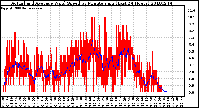 Milwaukee Weather Actual and Average Wind Speed by Minute mph (Last 24 Hours)