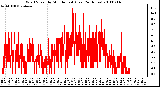 Milwaukee Weather Wind Speed by Minute mph (Last 24 Hours)