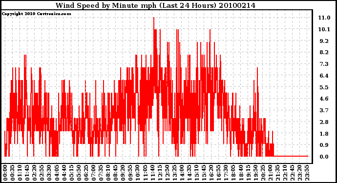 Milwaukee Weather Wind Speed by Minute mph (Last 24 Hours)