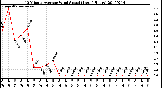 Milwaukee Weather 10 Minute Average Wind Speed (Last 4 Hours)