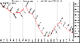 Milwaukee Weather Barometric Pressure per Hour (Last 24 Hours)