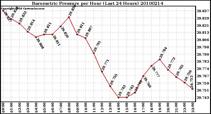 Milwaukee Weather Barometric Pressure per Hour (Last 24 Hours)