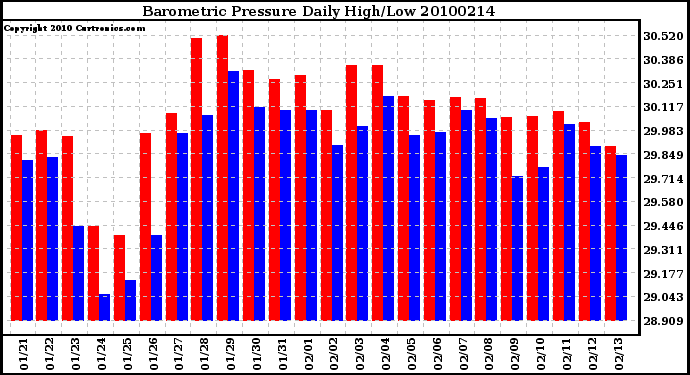 Milwaukee Weather Barometric Pressure Daily High/Low