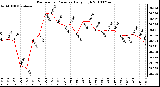 Milwaukee Weather Barometric Pressure Daily High