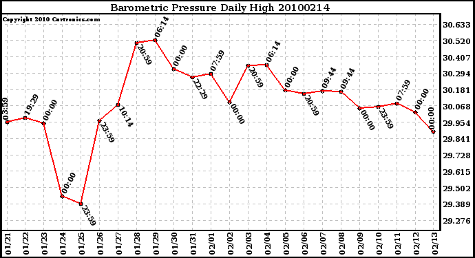 Milwaukee Weather Barometric Pressure Daily High