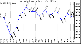 Milwaukee Weather Barometric Pressure Daily Low