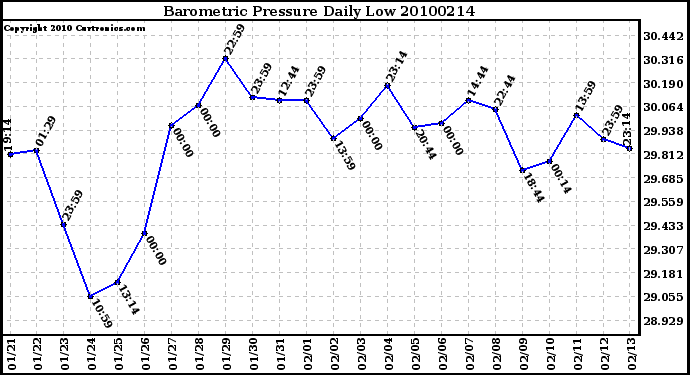 Milwaukee Weather Barometric Pressure Daily Low