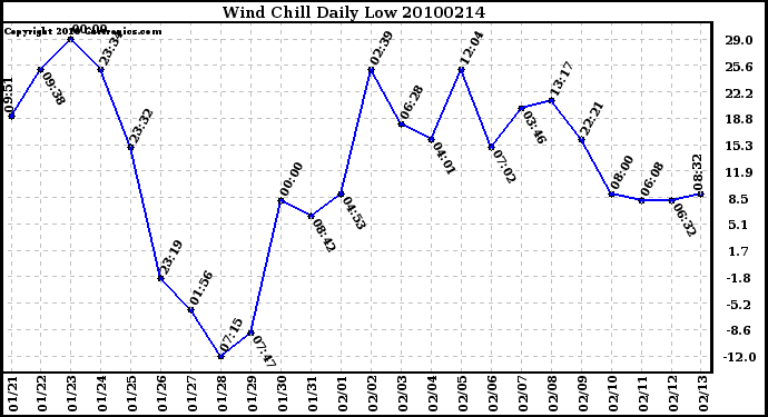 Milwaukee Weather Wind Chill Daily Low