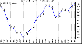 Milwaukee Weather Wind Chill (Last 24 Hours)