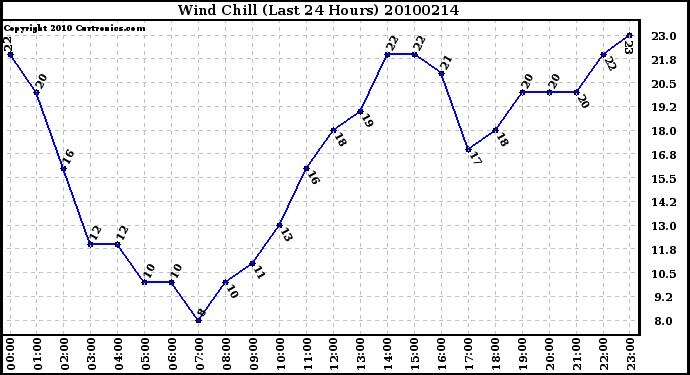 Milwaukee Weather Wind Chill (Last 24 Hours)