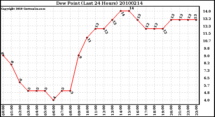 Milwaukee Weather Dew Point (Last 24 Hours)