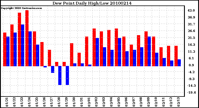 Milwaukee Weather Dew Point Daily High/Low