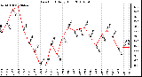 Milwaukee Weather Dew Point Daily High