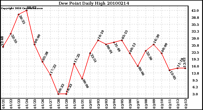 Milwaukee Weather Dew Point Daily High