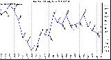 Milwaukee Weather Dew Point Daily Low