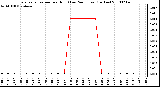 Milwaukee Weather Evapotranspiration per Hour (Last 24 Hours) (Inches)