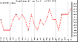 Milwaukee Weather Evapotranspiration per Day (Inches)