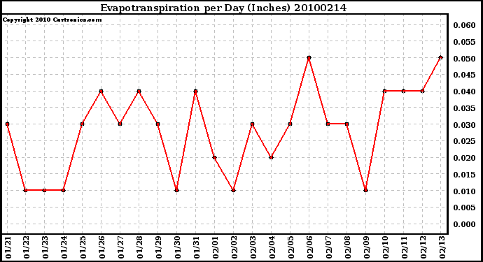 Milwaukee Weather Evapotranspiration per Day (Inches)