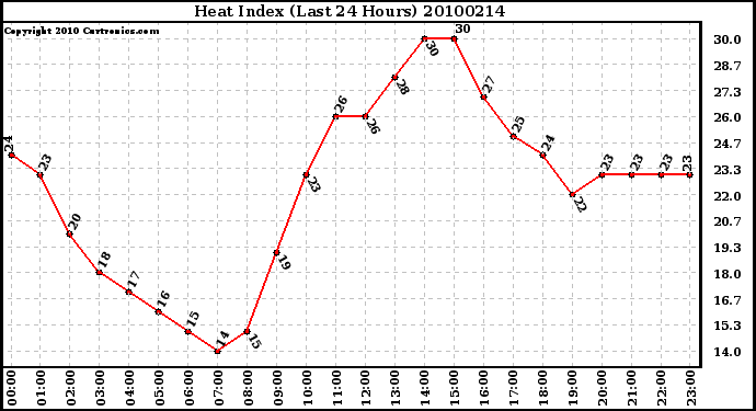 Milwaukee Weather Heat Index (Last 24 Hours)