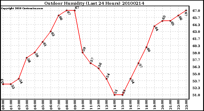 Milwaukee Weather Outdoor Humidity (Last 24 Hours)