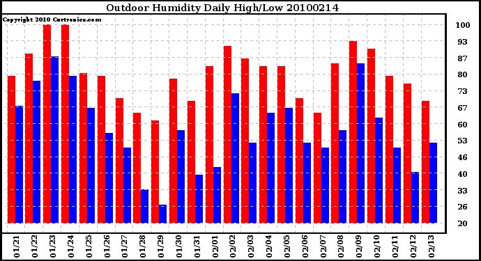 Milwaukee Weather Outdoor Humidity Daily High/Low