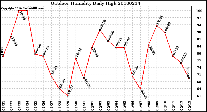 Milwaukee Weather Outdoor Humidity Daily High