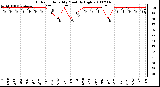 Milwaukee Weather Outdoor Humidity Monthly High