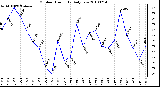 Milwaukee Weather Outdoor Humidity Daily Low