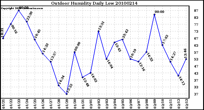 Milwaukee Weather Outdoor Humidity Daily Low