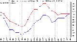 Milwaukee Weather Outdoor Temperature (vs) Wind Chill (Last 24 Hours)