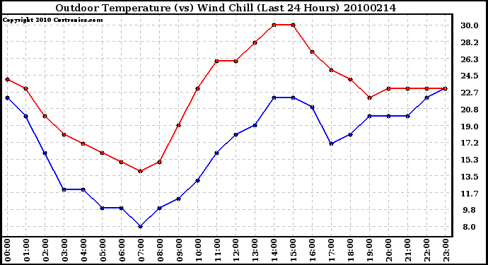 Milwaukee Weather Outdoor Temperature (vs) Wind Chill (Last 24 Hours)