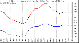 Milwaukee Weather Outdoor Temperature (vs) Dew Point (Last 24 Hours)