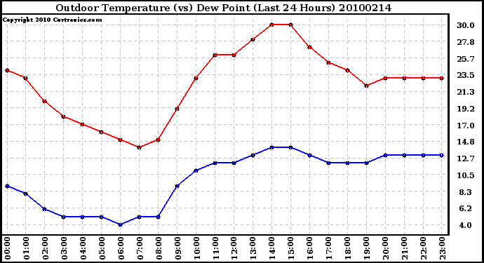 Milwaukee Weather Outdoor Temperature (vs) Dew Point (Last 24 Hours)