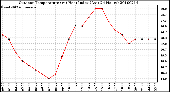 Milwaukee Weather Outdoor Temperature (vs) Heat Index (Last 24 Hours)