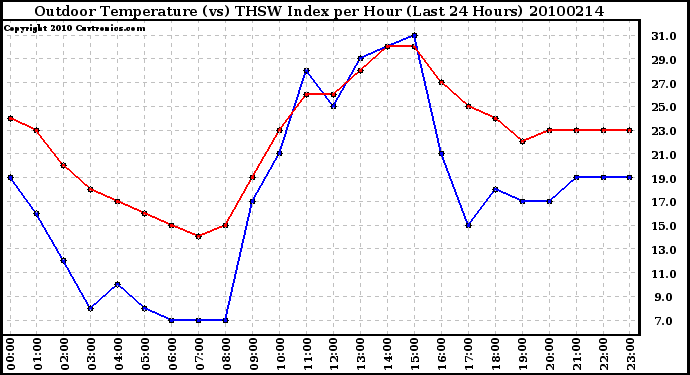 Milwaukee Weather Outdoor Temperature (vs) THSW Index per Hour (Last 24 Hours)