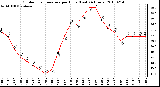 Milwaukee Weather Outdoor Temperature per Hour (Last 24 Hours)