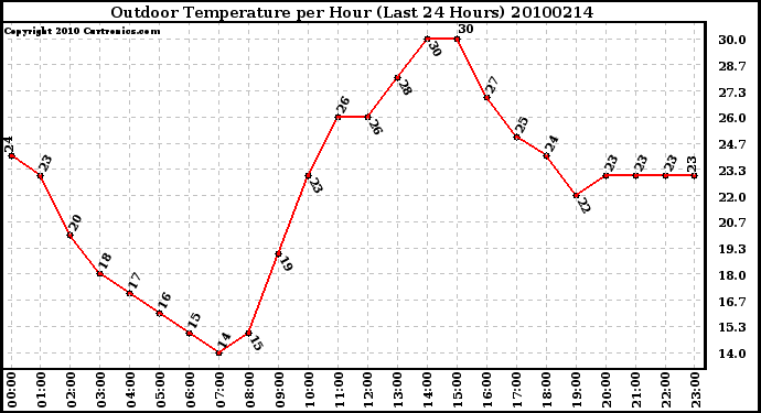 Milwaukee Weather Outdoor Temperature per Hour (Last 24 Hours)