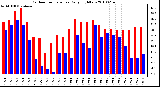 Milwaukee Weather Outdoor Temperature Daily High/Low